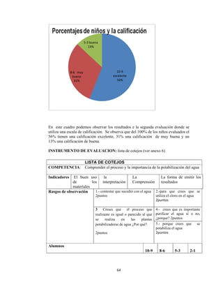  
En este c
utiliza una
56% tiene
13% una c
INSTRUM
COMPET
Indicador
Rasgos de
Alumnos
cuadro pode
a escala de c
en una calif
calificación
MENTO D
8‐6   muy 
buena 
31%
TENCIA:
res El bu
de
materi
e observaci
emos observ
calificación
ficación ex
de buena.
DE EVALU
5‐3 buena 
13%
LISTA DE
Comprend
uen uso
los
iales
ión 1.- c
2pun
3
reali
se
pota
2pun
64
var los resu
n. Se observ
celente, 31
ACION: li
10
excel
56
E COTEJO
der el proces
la
interpretac
contestar que
ntos
Creses que
izaste es igu
realiza
abilizadoras d
ntos
4 
ultados e la
va que del 1
% una cali
sta de cotej
0‐9 
ente 
6%
OS
so y la impo
ción
La
Com
e sucedió con
e el proc
ual o parecid
en las
de agua ¿Por
a segunda e
100% de los
ificación d
os (ver anex
ortancia de
mprensión
n el agua 2
u
2
ceso que
do al que
plantas
r qué?
4
p
¿
5
p
2
10-9
valuación d
s niños eval
de muy bue
xo 6)
la potabiliz
La forma
resultado
2.-para que
utiliza el clor
2puntos 
4.- crees qu
purificar el
¿porque? 2pu
5.- porque
potabiliza el
2puntos 
8-6 5
donde se
luados el
ena y un
ación del ag
a de emitir
os
crees que
ro en el agua
ue es import
agua sí o
untos
crees que
agua
5-3 2-1
gua
r los
e se
ante
no,
se
1
 