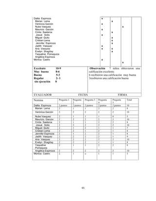 65 
 
Dalila Espinoza
Marian Lema
Verónica Garzón
Nube Vasquez
Mauricio Garzón
Cintia Saeteros
Josué Solís
Miguel Quito
Cristian Lema
Jennifer Espinoza
Jadith Vasquez
Ana Vasquez
Evelyn Shagñay
Yaqueline Pomaquiza
Angélica Espinoza
Mónica Castro
x
x
x
x
x
x
x
x
x
x
x
x
x
x
x
x
Excelente 10-9
Muy buena 8-6
Buena 5-3
Regular 2- 1
sin ejecución 0
Observación 7 niños obtuvieron una
calificación excelente.
6 recibieron una calificación muy buena
3resibieron una calificación buena
EVALUADOR FECHA FIRMA
Nomina Pregunta 1 Pregunta
2
Pregunta 3 Pregunta
4
Pregunta
5
Total
Dalila Espinoza 2 puntos 2 puntos 2 puntos 2 puntos 2 puntos 10
Marian Lema 2 1 1 2 2 8
Verónica Garzón 2 2 2 2 2 10
Nube Vasquez 2 1 1 1 0 5
Mauricio Garzón 2 2 2 2 2 10
Cintia Saeteros 2 1 1 2 2 8
Josué Solís 2 2 2 2 2 10
Miguel Quito 2 1 2 1 1 7
Cristian Lema 2 2 1 2 1 8
Jennifer Espinoza 2 1 2 2 1 8
Jadith Vasquez 2 2 2 2 1 9
Ana Vasquez 2 2 2 2 2 10
Evelyn Shagñay 2 2 2 1 1 8
Yaqueline
Pomaquiza
2 1 1 2 2 8
Angélica Espinoza 2 2 2 2 2 10
Mónica Castro 2 1 o 1 1 5
 
