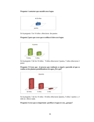  
Pregunta
En la preg
Pregunta
En la preg
punto.
Pregunta
realiza en
En la preg
niño no o
Pregunta
9
1
1 contesta
gunta 1 los 1
2 para que
gunta 2 de l
3 Creses q
n las planta
gunta 3 de l
btuvo nada
4 crees qu
pu
 niños
2
pun
10 niños
2
r que suced
16 niños ob
e crees que
los 16 niños
que el pro
as potabiliza
los 16 niños
.
e es import
untos
2
16 niños
7 niños
1
ntos
5 niños
1
punto
66
dió con el a
btuvieron d
e se utiliza e
s, 9 niños
oceso que r
adoras de a
s 10 niños
tante purif
1 niño
0
os
6 
agua
dos puntos
el cloro en e
obtuvieron
realizaste e
agua ¿Por
obtuvieron
ficar el agu
o
el agua
2 puntos, 7
es igual o p
qué?
2puntos, 5
ua si o no, ¿
7 niños obtu
parecido a
niños 1 pun
¿porque?
uvieron 1
l que se
ntos y 1
 