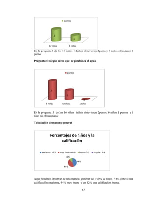  
En la preg
punto
Pregunta
En la preg
niño no ob
Tabulació
Aquí pode
calificació
exel
gunta 4 de l
5 porque c
gunta 5 de
btuvo nada.
ón de mane
emos observ
ón excelente
12 niños
2
9 niños
2
Porce
lente  10‐9
los 16 niños
crees que s
e los 16 niño
era general
var de una m
e, 44% muy
4 n
puntos
6 niños
1
punt
44%
12%
entajes 
calific
muy  buena
67
s 12niños o
se potabiliz
os 9niños o
l
manera gen
y buena y u
niños
1
1 niñ
0
tos
44%
de niño
cación 
 8‐6 buen
7 
obtuvieron
za el agua
obtuvieron
neral del 10
un 12% una
o
0
os y la 
a 5‐3 regu
2puntosy 4
2puntos, 6
00% de niño
calificación
ular  2‐1
niños obtu
niños 1 pun
os 44% obt
n buena.
uvieron 1
ntos y 1
tuvo una
 
