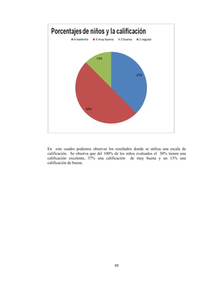  
En este
calificació
calificació
calificació
cuadro pod
ón. Se obse
ón excelent
ón de buena
4 exel
demos obse
erva que de
te, 37% u
a.
50%
13
lente 3 m
69
ervar los re
el 100% de
una califica
%
muy buena
9 
esultados do
e los niños
ación de
2 buena
onde se uti
evaluados e
muy buen
37%
1 regular
iliza una e
el 50% tie
na y un 13
scala de
enen una
3% una
 
