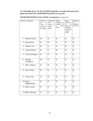 70 
 
3.1.2 Resultado de las EVALUACIONES aplicadas a los niños del cuarto de de
básica de la ESCUELA ROSENDO IGLESIAS (ver anexo 8)
INSTRUMENTO DE EVALUACION: Cuestionario (ver anexo 9)
Nómina de estudiantes Reconoce
que el
viento es
una fuente
de energía
Comprende
cómo se
produce la
energía
eólica
Puede
establecer las
ventajas de
la eneja
eólica
Puede
identifica
en lo
general la
principal
desventaja
energía
eólica
Identificar
las
utilidades
del viento
1. Manuel Clavijo M B R B B
2. Rosa Gómez B B B B B
3. Alberto Jara M R B M B
4. Antonio Paucar M R M M R
5. Cesar Pomaquiza B B B B R
6. Zenaida
Pomaquiza
M R R B B
7. Érica Huasco B B B B B
8. Doris Tobay M R R R B
9. Leticia lala B B R R B
10. Sonia
Magllashungo
B B B R B
11. Paola Cantos B B B B B
12. Pablo Bermejo B R R R B
 