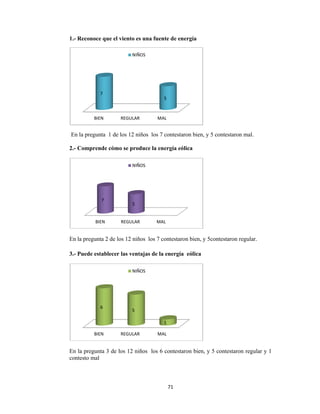  
1.- Recon
En la preg
2.- Compr
En la preg
3.- Puede
En la preg
contesto m
oce que el v
gunta 1 de
rende cómo
gunta 2 de lo
establecer
gunta 3 de l
mal
 BIEN
7
 BIEN
7
 BIEN
6
viento es u
los 12 niño
o se produc
os 12 niños
las ventaja
los 12 niños
REGULAR
NIÑOS
REGULAR
5
NIÑOS
REGULAR
5
NIÑOS
71
na fuente d
os los 7 con
ce la energí
los 7 conte
as de la ene
s los 6 con
MAL
5
MAL
MAL
1
1 
de energía
ntestaron bie
ía eólica
estaron bien
ergía eólica
ntestaron bie
en, y 5 conte
n, y 5contes
a
en, y 5 cont
estaron mal
taron regula
testaron reg
l.
ar.
gular y 1
 