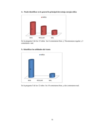  
4.- Puede
En la preg
contestaro
5.- Identif
En la preg
 B
e identifica
gunta 4 de l
on mal.
ficar las uti
gunta 5 de lo
 BIEN
6
BIEN
10
r en lo gen
los 12 niños
ilidades de
os 12 niños
REGULAR
4
NIÑ
REGULAR
NIÑOS
72
eral la prin
s los 6 con
el viento
los 10 con
MA
OS
MAL
2
2 
ncipal desv
testaron bie
ntestaron bie
AL
2
entaja ener
en, y 54cont
en, y dos co
rgía eólica
testaron reg
ontestaron m
gular y 2
mal.
 