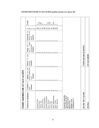 73 
 
INSTRUMENTO DE EVALUACION pruebas mixtas (ver anexo 10)
INDICADORESDEEVALUACIÓN
Escala
S
M:B
MB
B
S
B
M.B
M:B
R
M:B
S
S
Escaladevaloración
Sobresaliente20-19
Muybuena18-16
Buena15-13
Regular12-10
Insuficiente9-1
 
TOMADEDECICIONES
EVALUADOR
T
O
T
A
L
20
17
17
14
20
13
16
17
12
18
19
20
Encuentrelas
fuentesdeluz
natural
3puntos
3
3
2
3
3
2
2
3
3
3
3
3
PongaunaVo
unaFsegún
corresponda
8puntos
8
6
6
4
8
2
8
6
2
6
8
8
Subrayelafrase
correcta
2puntos
2
2
2
2
2
2
2
2
0
2
2
2
Indiquequetipo
deluzproporciona
elsol
3puntos
3
3
3
3
3
3
0
3
3
3
3
3
JUCIODEVALOR
FECHA
Completela
frase
4puntos
4
3
4
2
4
4
4
3
4
4
3
4
Nominadeestudiantes
ManuelClavijo
RosaGómez
AlbertoJara
AntonioPaucar
CesarPomaquiza
ZenaidaPomaquiza
ÉricaHuasco
DorisTobay
Leticialala
SoniaMagllashungo
PaolaCantos
PabloBermejo
 