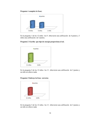  
Pregunta
En la preg
niños una
Pregunta
En la preg
un niño no
Pregunta
En la preg
un niño no
11
11
1 complete
gunta 1 de l
calificación
2 Escriba
gunta 2 de l
o obtuvo na
3 Subraye
gunta 3 de l
o obtuvo na
8 niños
4
1 niños
3
p
1 niños
2
pu
e la frase:
los 12 niños
n de 3 punt
que tipo d
los 12 niño
ada.
e la frase co
los 12 niño
ada
3 niños
3
punt
1niño
puntos
1niño
ntos
74
s los 8 obt
tos.
de energía p
s los 11 o
orrecta:
s los 11 o
1 niño
tos
4 
tuvieron un
proporcion
obtuvieron u
obtuvieron u
o
na calificaci
na el sol.
una califica
una califica
ón de 4 pu
ción de 3 p
ción de 3 p
untos y 3
puntos y
puntos y
 