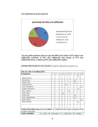 76 
 
Una tabulación de manera general
En este grafico podemos observar que del 100% de los niños el 33% obtuvo una
calificación excelente, el 42% una calificación muy buena, el 17% una
calificación buena y apenas un 8% una calificación regular
INSTRUMENTO DE EVALUACION: escala de valoración (ver anexo 11)
33%
42%
17%
8%
porcentaje de niños y la calificacion 
Sobresaliente de 20‐19
Muy buena  de  18‐16
buena  de 15‐13
Regular de  12‐10
insuficiente 9‐1
ESCALA DE VALORACIÓN
Estudiantes 1 2 3 4 5 6 7 8 9 10
Manuel Clavijo
x
Rosa Gómez x
Alberto Jara x
Antonio Paucar x
Cesar Pomaquiza x
Zenaida Pomaquiza x
Érica Huasco x
Doris Tobay x
Leticia lala x
Sonia Magllashungo x
Paola Cantos x
Pablo Bermejo x
Titulo del producto que se va a evaluar: la elaboración del mapa conceptual sobre
el relieve del suelo.
INDICADORES La forma de relacionar La coherencia del trabajo
 