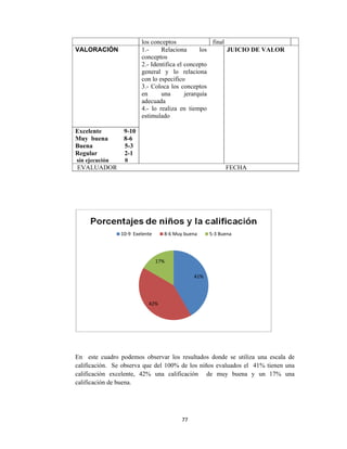  
En este
calificació
calificació
calificació
VALORA
Excelente
Muy bue
Buena
Regular
sin ejecuc
EVALUA
cuadro pod
ón. Se obse
ón excelent
ón de buena
10‐9
ACIÓN
e 9-
ena 8-
5-
2-
ción 0
ADOR
demos obse
erva que de
te, 42% u
a.
42%
1
9  Exelente
los con
1.-
concep
2.- Ide
genera
con lo
3.- Co
en
adecua
4.- lo
estimu
10
6
-3
-1
77
ervar los re
el 100% de
una califica
7%
8‐6 Muy bu
nceptos
Relaciona
ptos
entifica el co
al y lo re
especifico
oloca los co
una je
ada
realiza en
ulado
7 
esultados do
e los niños
ación de
41%
uena 5‐3
fi
los
oncepto
elaciona
onceptos
erarquía
tiempo
onde se uti
evaluados e
muy buen
3 Buena
inal
JUICI
FECHA
iliza una e
el 41% tie
na y un 17
IO DE VAL
A
scala de
enen una
7% una
LOR
 
