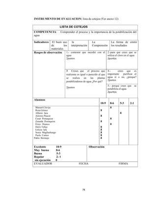 78 
 
INSTRUMENTO DE EVALUACION: lista de cotejos (Ver anexo 12)
LISTA DE COTEJOS
COMPETENCIA: Comprender el proceso y la importancia de la potabilización del
agua
Indicadores El buen uso
de los
materiales
la
interpretación
La
Comprensión
La forma de emitir
los resultados
Rasgos de observación 1.- contestar que sucedió con el
agua
2puntos
2.-para que crees que se
utiliza el cloro en el agua
2puntos 
3 Creses que el proceso que
realizaste es igual o parecido al que
se realiza en las plantas
potabilizadoras de agua ¿Por qué?
2puntos
4.- crees que es
importante purificar el
agua sí o no, ¿porque?
2puntos
5.- porque crees que se
potabiliza el agua
2puntos 
Alumnos
10-9 8-6 5-3 2-1
Manuel Clavijo
Rosa Gómez
Alberto Jara
Antonio Paucar
Cesar Pomaquiza
Zenaida Pomaquiza
Érica Huasco
Doris Tobay
Leticia lala
Sonia Magllashungo
Paola Cantos
Pablo Bermejo
X
X
X
X
X
X
X
X
X
X
X
X
Excelente 10-9
Muy buena 8-6
Buena 5-3
Regular 2- 1
sin ejecución 0
Observación
EVALUADOR FECHA FIRMA
 