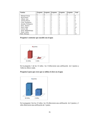  
Pregunta
En la preg
1niño no o
Pregunta
En la preg
niño obtuv
11
10 n
Nomina
Manuel Cl
Rosa Góm
Alberto Ja
Antonio Pa
Cesar Pom
Zenaida P
Érica Hua
Doris Toba
Leticia lal
Sonia Mag
Paola Can
Pablo Berm
1 contesta
gunta 1 de
obtuvo nada
2 para que
gunta 2 de l
vieron una c
1 niños
2
pu
niños
2
pun
lavijo
mez
ara
aucar
maquiza
Pomaquiza
asco
ay
la
gllashungo
ntos
mejo
r que suced
los 12 niño
a.
e crees que
os 12 niños
calificación
1 niño
0
untos
2 niños
1
ntos
Pregunta
1
2
2
0
2
2
2
2
2
2
2
2
2
79
dió con el a
os los 11ob
e se utiliza e
s los 10 obt
n de 1 punto
Pregunta
2
2
2
1
2
2
2
1
2
2
2
2
2
9 
agua
btuvieron u
el cloro en e
tuvieron un
.
Pregunta
3
2
2
2
2
1
2
1
2
1
2
2
2
una calificac
el agua
na calificaci
Pregunta
4
1
2
1
2
1
2
2
2
2
1
1
2
ción de 2 p
ión de 2 pu
Pregunta
5
1
1
1
1
1
2
1
2
2
2
2
2
puntos y
untos y 1
Total
8
9
5
9
7
10
7
10
9
9
9
10
 