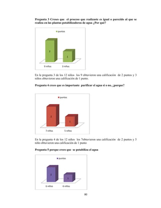  
Pregunta
realiza en
En la preg
niños obtu
Pregunta
En la preg
niño obtuv
Pregunta
9 n
7
6
3 Creses q
n las planta
gunta 3 de l
uvieron una
4 crees qu
gunta 4 de l
vieron una c
5 porque c
niños
2
pu
7 niños
2
6 niños
2
p
que el pro
as potabiliza
los 12 niño
calificación
e es import
los 12 niño
calificación
crees que s
3 niños
1
untos
5 niños
1
puntos
6 niños
1
untos
80
oceso que r
adoras de a
s los 9 obt
n de 1 punto
tante purif
os los 7obtu
n de 1 punto
se potabiliz
0 
realizaste e
agua ¿Por
tuvieron una
o.
ficar el agu
uvieron una
za el agua
es igual o p
qué?
a calificació
ua si o no, ¿
a calificació
parecido a
ón de 2 pu
¿porque?
ón de 2 pu
l que se
untos y 3
untos y 5
 