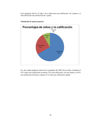  
En la preg
niño obtuv
Tabulació
En este cu
67% tiene
una calific
gunta 5de lo
vieron una c
ón de mane
uadro pode
en una califi
cación de bu
os 12 niños
calificación
era general
mos observ
icación exce
uena y apen
3  muy buen
25%
81
s los 6 obtu
n de 1 punto
l
var los resul
elente, 25%
nas el 1% tie
na 
2 buena 
8%
1
1 
uvieron una
.
ltados del 1
% una calific
ene una cali
4 exe
67
1 regular 
0%
a calificació
00% de los
cación de m
ificación reg
elente 
7%
ón de 2 pu
s niños eval
muy buena y
gular.
untos y 6
luados el
y un 8%
 