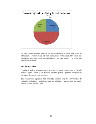  
En este
calificació
calificació
calificació
3.2.3 RES
Después d
Manuel U
existe gran
Las eval
evaluación
impacto d
cuadro pod
ón. Se obse
ón excelent
ón de buena
SULTADO
de aplicar l
Utreras Góm
n diferencia
luaciones a
n realizado
de una escu
demos obse
erva que de
te, 50% u
a.
las evaluac
mez y La
a en el resu
aplicadas h
s están l
uela a otra.
3  
2 buena 
25%
83
ervar los re
el 100% de
una califica
ciones y ta
Escuela R
ltado.
han permiti
listos para
4 e
muy buena 
50%
1 regula
0%
3 
esultados do
e los niños
ación de
abular los d
Rosendo Igle
ido verific
ser aplicad
exelente 
25%
ar 
onde se uti
evaluados e
muy buen
datos toma
esias pod
car que lo
dos y que n
iliza una e
el 25% tie
na y un 2
ados de la
demos decir
s instrume
no tiene un
scala de
enen una
5% una
Escuela
r que no
entos de
n mayor
 