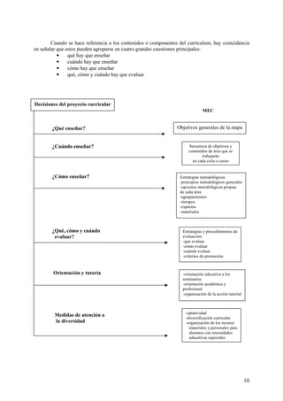 10
Cuando se hace referencia a los contenidos o componentes del curriculum, hay coincidencia
en señalar que estos pueden agruparse en cuatro grandes cuestiones principales:
• qué hay que enseñar
• cuándo hay que enseñar
• cómo hay que enseñar
• qué, cómo y cuándo hay que evaluar
MEC
¿Qué enseñar?
¿Cuándo enseñar?
¿Cómo enseñar?
¿Qué, cómo y cuándo
evaluar?
Orientación y tutoría
Medidas de atención a
la diversidad
Decisiones del proyecto curricular
Objetivos generales de la etapa
Secuencia de objetivos y
contenidos de área que se
trabajarán
en cada ciclo o curso
Estrategias metodológicas:
-principios metodológicos generales
-opciones metodológicas propias
de cada área
-agrupamientos
-tiempos
-espacios
-materiales
Estrategias y procedimientos de
evaluación:
-qué evaluar
-cómo evaluar
-cuándo evaluar
-criterios de promoción
-orientación educativa a los
seminarios
-orientación académica y
profesional
-organización de la acción tutorial
-optatividad
-diversificación curricular
-organización de los recurso
materiales y personales para
alumnos con necesidades
educativas especiales
 