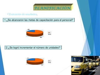 Evaluación de resultados.
PLANIFICACIÓN
1 ¿Se alcanzaron las metas de capacitación para el personal?
80%
20%
SI
NO
2.¿Se logró incrementar el número de unidades?
75%
25%
SI
NO
 