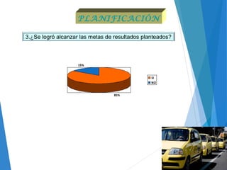 PLANIFICACIÓN
3.¿Se logró alcanzar las metas de resultados planteados?
85%
15%
SI
NO
 