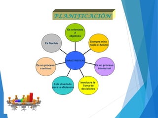 Es flexible
Es un proceso
continuo
Esta diseñada
para la eficiencia
Involucra la
Toma de
decisiones
Es un proceso
intelectual
Siempre mira
hacia el futuro
Es orientada
A
objetivos
CARACTRISTICAS
PLANIFICACIÓN
 