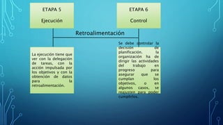 ETAPA 5
Ejecución
Retroalimentación
ETAPA 6
Control
La ejecución tiene que
ver con la delegación
de tareas, con la
acción impulsada por
los objetivos y con la
obtención de datos
para la
retroalimentación.
Se debe controlar la
decisión de
planificación. la
organización ha de
dirigir las actividades
del trabajo en
progreso para
asegurar que se
cumplan los
objetivos, o en
algunos casos, se
reajusten para poder
cumplirlos.
 