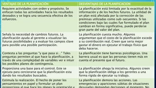 VENTAJAS DE LA PLANIFICACIÓN DESVENTAJAS DE LA PLANIFICACION
Requiere actividades con orden y propósito. Se
enfocan todas las actividades hacia los resultados
deseados y se logra una secuencia efectiva de los
esfuerzos.
La planificación está limitada por la exactitud de la
información y de los hechos futuros. La utilidad de
un plan está afectada por la corrección de las
premisas utilizadas como sub-secuentes. Si las
condiciones bajo las cuales fue formulado el plan
cambian en forma significativa, puede perderse
gran parte del valor del plan.
Señala la necesidad de cambios futuros. La
planificación ayuda al gerente a visualizar las
futuras posibilidades y a evaluar los campos clave
para posible una posible participación.
La planificación cuesta mucho. Algunos
argumentan que el costo de la planificación excede
a su contribución real. Creen que seria mejor
gastar el dinero en ejecutar el trabajo físico que
deba hacerse.
Contesta a las preguntas "y que pasa si…" Tales
preguntas permiten al que hace la planificación, a
través de una complejidad de variables ver e intuir
los posibles planes de contingencia.
La planificación tiene barreras psicológicas. Una
barrera usual es que las personas tienen más en
cuenta el presente que el futuro.
Proporciona una base para el control. Este se
ejecuta para cerciorarse que la planificación esta
dando los resultados buscados.
La planificación ahoga la iniciativa. Algunos creen
que la planificación obliga a los gerentes a una
forma rígida de ejecutar su trabajo.
Estimula la realización. El hecho de poner los
pensamientos en papel y formular un plan
La planificación demora las acciones. Las
emergencias y apariciones súbitas de situaciones
 