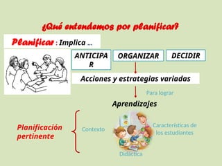 ¿Qué entendemos por planificar?
ANTICIPA
R
ORGANIZAR DECIDIR
Planificar : Implica …
Acciones y estrategias variadas
Contexto
Aprendizajes
Características de
los estudiantes
Didáctica
Para lograr
Planificación
pertinente
 
