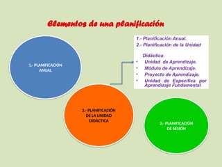 Elementos de una planificación
1.- PLANIFICACIÓN
ANUAL
2.- PLANIFICACIÓN
DE LA UNIDAD
DIDÁCTICA
3.- PLANIFICACIÓN
DE SESIÓN
1.- Planificación Anual.
2.- Planificación de la Unidad
Didáctica.
• Unidad de Aprendizaje.
• Módulo de Aprendizaje.
• Proyecto de Aprendizaje.
• Unidad de Específica por
Aprendizaje Fundamental
 