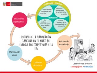 Situaciones
significativas
Sesiones de
aprendizaje
Planificación
anual
Unidades
didácticas
Desarrollo de procesos
pedagógicos y didácticos
 