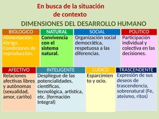TRASCENDENTE
Expresión de sus
deseos de
trascendencia,
sobrenatural (Fe,
ateísmo, ritos)
DIMENSIONES DEL DESARROLLO HUMANO
BIOLOGICO
Alimentación,
Abrigo,
Condiciones de
reproducción.
NATURAL
Convivencia
con el
sistema
natural.
SOCIAL
Organización social
democrática,
respetuosa a las
diferencias.
POLITICO
Participación
individual y
colectiva en las
decisiones.
AFECTIVO
Relaciones
afectivas libres
y autónomas
(sexualidad,
amor, cariño)
INTELIGENTE
Despliegue de las
potencialidades,
científicas,
tecnológica, artística,
etc. (formación
Integral)
LUDICO
Esparcimien
to y ocio.
En busca de la situación
de contexto
 