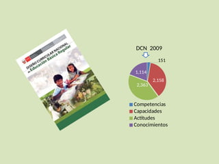 151
2,158
2,363
1,114
Competencias
Capacidades
Actitudes
Conocimientos
DCN 2009
 