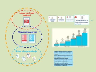 Marco curricular
Nacional
VALORA SU CUERPO Y
ASUME UN ESTILO DE
VIDA ACTIVO Y
SALUDABLE
1
SE DESENVUELVE CON
AUTONOMÍA para
lograr su bienestar.
2
…
Mapas de progreso
Rutas de aprendizaje
 