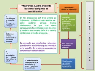 “Mejoramos nuestro ambiente
Realizando campañas de
Sensibilización”
En los alrededores del área urbana de
Cajamarca, pobladores que habitan en
estos sectores, arrojan basura
diariamente; lo que trae como
consecuencia la proliferación de insectos
y roedores que causan daño a la salud y
contaminan el medio ambiente.
Es necesario que estudiantes y docentes
participemos activamente para contribuir
en la solución del problema, organizando
campañas de sensibilización
Situaciones de
aprendizaje
(Actividades
Significativas)
Reto, la solución
al problema /
necesidad.
Descripción
de la situación
problemática
del contexto.
(Se convierte en
situación
significativa)
Nombre de la
Unidad de Aprendizaje
S
I
T
U
A
C
I
Ó
N
S
I
G
N
I
F
I
C
A
T
I
V
A
1. “Investigamos las
consecuencias de la
acumulación de
basura y sus efectos
en el ambiente”
2
“La
acumulación
de basura
hace daño a la
salud”
4
“Participamos
en campañas
de
sensibilización
y limpieza.”
3
“Elaboramos
carteles
promoviendo el
cuidado del
ambiente. ”
 