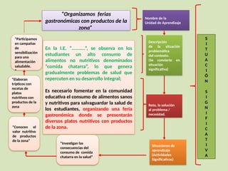 “Organizamos ferias
gastronómicas con productos de la
zona”
En la I.E. “………..”, se observa en los
estudiantes un alto consumo de
alimentos no nutritivos denominados
“comida chatarra”, lo que genera
gradualmente problemas de salud que
repercuten en su desarrollo integral;
Es necesario fomentar en la comunidad
educativa el consumo de alimentos sanos
y nutritivos para salvaguardar la salud de
los estudiantes, organizando una feria
gastronómica donde se presentarán
diversos platos nutritivos con productos
de la zona.
Situaciones de
aprendizaje
(Actividades
Significativas)
Reto, la solución
al problema /
necesidad.
Descripción
de la situación
problemática
del contexto.
(Se convierte en
situación
significativa)
Nombre de la
Unidad de Aprendizaje
S
I
T
U
A
C
I
Ó
N
S
I
G
N
I
F
I
C
A
T
I
V
A
“Investigan las
consecuencias del
consumo de comida
chatarra en la salud”
“Conocen el
valor nutritivo
de productos
de la zona”
“Participamos
en campañas
de
sensibilización
para una
alimentación
saludable.
”
“Elaboran
trípticos con
recetas de
platos
nutritivos con
productos de la
zona
 