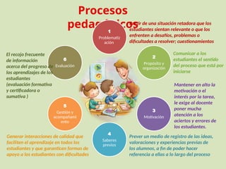 Procesos
pedagógicos
1
Problematiz
ación
2
Propósito y
organización
3
Motivación
4
Saberes
previos
5
Gestión y
acompañami
ento
6
Evaluación
Partir de una situación retadora que los
estudiantes sientan relevante o que los
enfrenten a desafíos, problemas o
dificultades a resolver; cuestionamientos
Comunicar a los
estudiantes el sentido
del proceso que está por
iniciarse
Mantener en alto la
motivación o el
interés por la tarea,
le exige al docente
poner mucha
atención a los
aciertos y errores de
los estudiantes.
Prever un medio de registro de las ideas,
valoraciones y experiencias previas de
los alumnos, a fin de poder hacer
referencia a ellas a lo largo del proceso
Generar interacciones de calidad que
faciliten el aprendizaje en todos los
estudiantes y que garanticen formas de
apoyo a los estudiantes con dificultades
El recojo frecuente
de información
acerca del progreso de
los aprendizajes de los
estudiantes
(evaluación formativa
y certificadora o
sumativa )
 