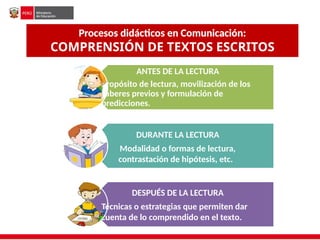 Procesos didácticos en Comunicación:
COMPRENSIÓN DE TEXTOS ESCRITOS
ANTES DE LA LECTURA
Propósito de lectura, movilización de los
saberes previos y formulación de
predicciones.
DURANTE LA LECTURA
Modalidad o formas de lectura,
contrastación de hipótesis, etc.
DESPUÉS DE LA LECTURA
Técnicas o estrategias que permiten dar
cuenta de lo comprendido en el texto.
 