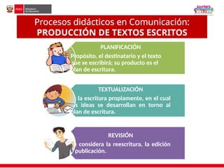 Procesos didácticos en Comunicación:
PRODUCCIÓN DE TEXTOS ESCRITOS
PLANIFICACIÓN
Propósito, el destinatario y el texto
que se escribirá; su producto es el
plan de escritura.
TEXTUALIZACIÓN
Es la escritura propiamente, en el cual
las ideas se desarrollan en torno al
plan de escritura.
REVISIÓN
Se considera la reescritura, la edición
y publicación.
 