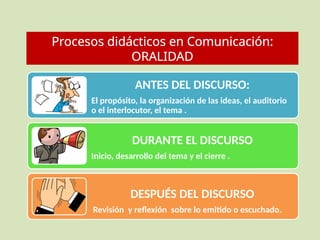 Procesos didácticos en Comunicación:
ORALIDAD
ANTES DEL DISCURSO:
El propósito, la organización de las ideas, el auditorio
o el interlocutor, el tema .
DURANTE EL DISCURSO
Inicio, desarrollo del tema y el cierre .
DESPUÉS DEL DISCURSO
Revisión y reflexión sobre lo emitido o escuchado.
 