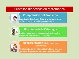 Procesos didácticos en Matemática
Comprensión del Problema
Los estudiantes deben llegar a la comprensión
profunda de la situación problemática.
Búsqueda de la Estrategia
Implica hacer que el niño exploré qué camino
elegirá para enfrentar a la situación.
Representación (De lo concreto -
simbólico)
Implica seleccionar, interpretar, traducir y usar una
variedad de esquemas para expresar la situación.
 