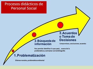 Procesos didácticos de
Personal Social
 