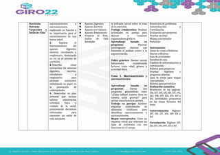 Nutrición,
Sistemas
Corporales y
Estilo de Vida"
macronutrientes y
micronutrientes,
explicando su función y
su importancia para el
mantenimiento de una
buena salud.
2. Explicar el
funcionamiento del
aparato digestivo,
excretor, circulatorio y
respiratorio, destacando
su rol en el proceso de
nutrición.
3. Describir cómo
interactúan los sistemas
digestivo, excretor,
circulatorio y
respiratorio para
procesar nutrientes,
enfatizando su papel en
la prevención de
enfermedades.
4. Desarrollar un plan
personal que incluya
hábitos alimenticios,
actividad física y
cuidado de la salud,
promoviendo decisiones
informadas para
mantener un estilo de
vida saludable.
 Aparato Digestivo
 Aparato Excretor
 Aparato Circulatorio
 Aparato Respiratorio
 Proyecto de Vida:
Estilos de Vida
Saludable
la reflexión inicial sobre el tema
de la nutrición.
Trabajo colaborativo: Realizar
actividades en parejas para
discutir y construir
organizadores gráficos.
Aprendizaje basado en
preguntas: Plantear
interrogantes abiertas que
fomenten el análisis crítico y la
argumentación.
Taller práctico: Diseñar menús
balanceados considerando
factores como edad, género y
actividad física.
Tema 2. Macronutrientes y
micronutrientes
Aprendizaje basado en
preguntas: Iniciar con
preguntas generadoras como
"¿Cómo influye nuestra dieta en
nuestra salud general?" para
activar conocimientos previos.
Trabajo en parejas: Analizar
etiquetas nutricionales de
alimentos cotidianos para
identificar macronutrientes y
micronutrientes.
Mapas conceptuales: Crear un
esquema visual que relacione los
tipos de nutrientes con sus
funciones en el cuerpo.
Resolución de problemas
Autoevaluación y
Coevaluación
Evaluación por proyectos
Pruebas escritas
Mapas conceptuales
Portafolio
Instrumento:
Listas de cotejo o Rúbricas
Diarios reflexivos
Guía de actividades
Estudios de caso
Cuadros de autoevaluación y
coevaluación
Rúbrica para proyectos
Pruebas objetivas o
preguntas abiertas
Lista de cotejo para mapas
conceptuales
Rúbrica para portafolios
Evaluación sumativa:
Resolución de las páginas:
126, 127, 130, 131, 136, 137, 142,
143, 148, 149, 154, 155, 160 y
161. Actividades propuestas
en las Zonas flotantes del
texto.
Autoevaluación: Páginas:
127, 131, 137, 143, 149, 155 y
161
Coevaluación: Páginas: 127,
131, 137, 143, 149, 155 y 161
 