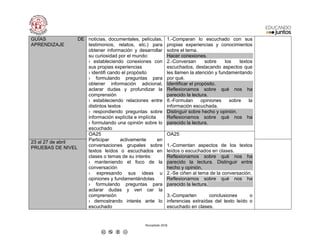 Recopilado 2018
GUÍAS DE
APRENDIZAJE
noticias, documentales, películas,
testimonios, relatos, etc.) para
obtener información y desarrollar
su curiosidad por el mundo:
› estableciendo conexiones con
sus propias experiencias
› identifi cando el propósito
› formulando preguntas para
obtener información adicional,
aclarar dudas y profundizar la
comprensión
› estableciendo relaciones entre
distintos textos
› respondiendo preguntas sobre
información explícita e implícita
› formulando una opinión sobre lo
escuchado
1.-Comparan lo escuchado con sus
propias experiencias y conocimientos
sobre el tema.
Hacer conexiones.
2.-Conversan sobre los textos
escuchados, destacando aspectos que
les llamen la atención y fundamentando
por qué.
Identificar el propósito.
Reflexionamos sobre qué nos ha
parecido la lectura.
8.-Formulan opiniones sobre la
información escuchada.
Distinguir sobre hecho y opinión.
Reflexionamos sobre qué nos ha
parecido la lectura.
OA25
Participar activamente en
conversaciones grupales sobre
textos leídos o escuchados en
clases o temas de su interés:
› manteniendo el foco de la
conversación
› expresando sus ideas u
opiniones y fundamentándolas
› formulando preguntas para
aclarar dudas y veri car la
comprensión
› demostrando interés ante lo
escuchado
OA25
1.-Comentan aspectos de los textos
leídos o escuchados en clases.
Reflexionamos sobre qué nos ha
parecido la lectura. Distinguir entre
hecho y opinión.
2.-Se ciñen al tema de la conversación.
Reflexionamos sobre qué nos ha
parecido la lectura.
3.-Comparten conclusiones o
inferencias extraídas del texto leído o
escuchado en clases.
23 al 27 de abril
PRUEBAS DE NIVEL
 