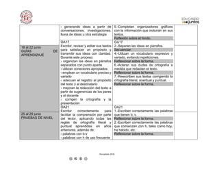 Recopilado 2018
› generando ideas a partir de
conversaciones, investigaciones,
lluvia de ideas u otra estrategia
5.-Completan organizadores gráficos
con la información que incluirán en sus
textos.
Reflexión sobre el fondo.
OA17
Escribir, revisar y editar sus textos
para satisfacer un propósito y
transmitir sus ideas con claridad.
Durante este proceso:
› organizan las ideas en párrafos
separados con punto aparte
› utilizan conectores apropiados
› emplean un vocabulario preciso y
variado
› adecuan el registro al propósito
del texto y al destinatario
› mejoran la redacción del texto a
partir de sugerencias de los pares
y el docente
› corrigen la ortografía y la
presentación
OA17
2.-Separan las ideas en párrafos.
Secuenciar.
4.-Utilizan un vocabulario expresivo y
variado, evitando repeticiones.
Reflexionar sobre la forma.
6.-Aclaran sus dudas de ortografía a
medida que redactan el texto.
Reflexionar sobre la forma.
7.-Reescriben sus textos corrigiendo la
ortografía literal, acentual y puntual.
Reflexionar sobre la forma.
18 al 22 junio
GUÍAS DE
APRENDIZAJE
OA21
Escribir correctamente para
facilitar la comprensión por parte
del lector, aplicando todas las
reglas de ortografía literal y
puntual aprendidas en años
anteriores, además de:
› palabras con b-v
› palabras con h de uso frecuente
OA21
1.-Escriben correctamente las palabras
que tienen b, v.
Reflexionar sobre la forma.
2.-Escriben correctamente las palabras
que comienzan con h, tales como hoy,
ha habido, etc.
Reflexionar sobre la forma.
25 al 29 junio
PRUEBAS DE NIVEL
 