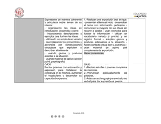 Recopilado 2018
Expresarse de manera coherente
y articulada sobre temas de su
interés:
› organizando las ideas en
introducción, desarrollo y cierre
› incorporando descripciones y
ejemplos que ilustren las ideas
› utilizando un vocabulario variado
› reemplazando los pronombres y
adverbios por construcciones
sintácticas que expliciten o
describan al referente
› usando gestos y posturas
acordes a la situación
› usando material de apoyo (power
point, papelógrafo)
1.-Realizan una exposición oral en que:
- presentan el tema al inicio - desarrollan
el tema con información pertinente -
comunican la mayoría de sus ideas sin
recurrir a gestos - usan ejemplos para
ilustrar la información - utilizan un
vocabulario variado y preciso y un
registro formal - adoptan gestos y
posturas adecuadas a la situación -
hacen contacto visual con la audiencia -
usan material de apoyo que
complemente la exposición.
Hacer conexiones.
OA30
Recitar poemas con entonación y
expresión para fortalecer la
confianza en sí mismos, aumentar
el vocabulario y desarrollar su
capacidad expresiva.
OA30
1.-Recitan estrofas o poemas completos
de memoria.
2.-Pronuncian adecuadamente las
palabras.
3.-Adecuan su lenguaje paraverbal y no
verbal para dar expresión al poema.
 