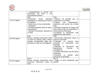Recopilado 2018
› fundamentando su opinión con
información del texto o sus
conocimientos previos
OA2
Comprender textos aplicando
estrategias de comprensión lectora;
por ejemplo:
› releer lo que no fue comprendido
› recapitular
› formular preguntas sobre lo leído y
responderlas
› subrayar información relevante en
un texto
OA2
1.-Marcan los párrafos que no
comprenden y los releen.
2.-Hacen una recapitulación,
oralmente o por escrito, de un texto
leído.
3.-Escriben preguntas al margen del
texto sobre lo que no comprenden o
lo que quieren profundizar.
4.-Subrayan la información más
relevante de cada párrafo
13 al 17 agosto
OA9
Buscar y clasificar información sobre
un tema en internet, libros, diarios,
revistas, enciclopedias, atlas, etc.,
para llevar a cabo una investigación.
OA9
1.-Encuentran información sobre un
tema en una fuente.
2.-Navegan en internet para
encontrar la información que
necesitan.
3.-Explican la información que
descubrieron durante la
investigación.
4.-Anotan información que les llama
la atención.
5.-Escriben un párrafo para
comunicar lo aprendido
20 al 24 agosto
OA13
Escribir artículos informativos para
comunicar información sobre un
tema:
OA 13
1.-Eligen un tema interesante para
escribir.
27 al 31 agosto
 