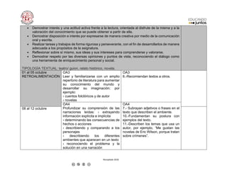 Recopilado 2018
 Demostrar interés y una actitud activa frente a la lectura, orientada al disfrute de la misma y a la
valoración del conocimiento que se puede obtener a partir de ella.
 Demostrar disposición e interés por expresarse de manera creativa por medio de la comunicación
oral y escrita.
 Realizar tareas y trabajos de forma rigurosa y perseverante, con el fin de desarrollarlos de manera
adecuada a los propósitos de la asignatura.
 Reflexionar sobre sí mismo, sus ideas y sus intereses para comprenderse y valorarse.
 Demostrar respeto por las diversas opiniones y puntos de vista, reconociendo el diálogo como
una herramienta de enriquecimiento personal y social.
TIPOLOGÍA TEXTUAL: teatro/ guion, relato histórico, novela.
01 al 05 octubre
RETROALIMENTACIÓN
OA3
Leer y familiarizarse con un amplio
repertorio de literatura para aumentar
su conocimiento del mundo y
desarrollar su imaginación; por
ejemplo:
› cuentos folclóricos y de autor
› novelas
OA3
6.-Recomiendan textos a otros.
OA4
Profundizar su comprensión de las
narraciones leídas: › extrayendo
información explícita e implícita
› determinando las consecuencias de
hechos o acciones
› describiendo y comparando a los
personajes
› describiendo los diferentes
ambientes que aparecen en un texto
› reconociendo el problema y la
solución en una narración
OA4
7.- Subrayan adjetivos o frases en el
texto que describen el ambiente.
10.-Fundamentan su postura con
ejemplos del texto.
11.-Describen los temas que usa un
autor, por ejemplo, “Me gustan las
novelas de Eric Wilson, porque tratan
sobre crímenes”.
08 al 12 octubre
 