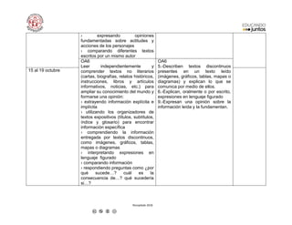 Recopilado 2018
› expresando opiniones
fundamentadas sobre actitudes y
acciones de los personajes
› comparando diferentes textos
escritos por un mismo autor
OA6
Leer independientemente y
comprender textos no literarios
(cartas, biografías, relatos históricos,
instrucciones, libros y artículos
informativos, noticias, etc.) para
ampliar su conocimiento del mundo y
formarse una opinión:
› extrayendo información explícita e
implícita
› utilizando los organizadores de
textos expositivos (títulos, subtítulos,
índice y glosario) para encontrar
información específica
› comprendiendo la información
entregada por textos discontinuos,
como imágenes, gráficos, tablas,
mapas o diagramas
› interpretando expresiones en
lenguaje figurado
› comparando información
› respondiendo preguntas como ¿por
qué sucede…? cuál es la
consecuencia de…? qué sucedería
si…?
OA6
5.-Describen textos discontinuos
presentes en un texto leído
(imágenes, gráficos, tablas, mapas o
diagramas) y explican lo que se
comunica por medio de ellos.
6.-Explican, oralmente o por escrito,
expresiones en lenguaje figurado
9.-Expresan una opinión sobre la
información leída y la fundamentan.
15 al 19 octubre
 