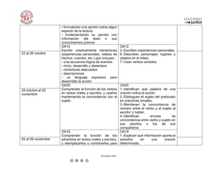 Recopilado 2018
› formulando una opinión sobre algún
aspecto de la lectura
› fundamentando su opinión con
información del texto o sus
conocimientos previos
OA12
Escribir creativamente narraciones
(experiencias personales, relatos de
hechos, cuentos, etc.) que incluyan:
› una secuencia lógica de eventos
› inicio, desarrollo y desenlace
› conectores adecuados
› descripciones
› un lenguaje expresivo para
desarrollar la acción
OA12
2.-Escriben experiencias personales.
6.-Describen personajes, lugares u
objetos en el relato.
7.-Usan verbos variados.
22 al 26 octubre
OA20
Comprender la función de los verbos
en textos orales y escritos, y usarlos
manteniendo la concordancia con el
sujeto
OA20
1.-Identifican qué palabra de una
oración indica la acción.
2.-Distinguen el sujeto del predicado
en oraciones simples.
3.-Mantienen la concordancia de
número entre el verbo y el sujeto al
escribir o hablar.
4.-Identifican errores de
concordancia entre verbo y sujeto en
sus escritos o los de sus
compañeros.
29 octubre al 02
noviembre
OA19
Comprender la función de los
adverbios en textos orales y escritos,
y reemplazarlos o combinarlos para
OA19
1.-Explican qué información aporta el
adverbio en una oración
determinada.
05 al 09 noviembre
 