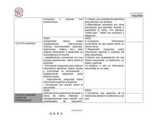 Recopilado 2018
enriquecer o precisar sus
producciones
2.-Utilizan una variedad de adverbios
para precisar sus escritos.
3.-Reemplazan adverbios por otras
estructuras que permiten ampliar o
especificar lo dicho. Por ejemplo:
“habló bien”, “habló con precisión y
elegancia”.
OA23
Comprender textos orales
(explicaciones, instrucciones,
noticias, documentales, películas,
testimonios, relatos, etc.) para
obtener información y desarrollar su
curiosidad por el mundo:
› estableciendo conexiones con sus
propias experiencias › identi cando el
propósito
› formulando preguntas para obtener
información adicional, aclarar dudas
y profundizar la comprensión ›
estableciendo relaciones entre
distintos textos
› respondiendo preguntas sobre
información explícita e implícita
› formulando una opinión sobre lo
escuchado
OA23
6.-Comparan información
proveniente de dos textos sobre un
mismo tema
7.-Responden preguntas sobre
información explícita e implícita del
texto escuchado.
9.-Hacen una recapitulación de una
noticia escuchada, un testimonio, un
relato o película
10.-Explican a otro la información
escuchada en un texto.
12 al 16 noviembre
OA24
Disfrutar de la experiencia de asistir a
obras de teatro infantiles o
representaciones para ampliar sus
posibilidades de expresión,
OA24
1.-Comentan qué aspectos de la
historia les llamaron la atención y por
qué.
19 al 23 noviembre
GUÍAS DE
APRENDIZAJE
 