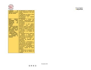 Recopilado 2018
cuidando el
material en favor
del uso común.
18.-Mantienen un ambiente de
trabajo, respetando a los otros
usuarios.
19.-Manipulan los libros y otros
materiales con cuidado.
20.-Devuelven el material
puntualmente.
0A10 Aplicar
estrategias para
determinar el
significado de
palabras
nuevas:
› claves del texto
(para determinar
qué acepción es
pertinente según
el contexto)
› raíces y afijos
› preguntar a otro
› diccionarios,
enciclopedias e
internet
21.-Subrayan o anotan las
palabras desconocidas que
encuentran en los textos leídos y
escuchados.
22.-Explican a qué ámbito
pertenece una palabra,
haciendo alusión al contexto en
el que se encuentra inserta. Por
ejemplo: se refiere a la comida,
a animales, a materiales de
construcción, a un estado de
ánimo, etc.
23.-Identifican la raíz o afijos de
la palabra y hacen una
aproximación a su significado a
partir de estos conocimientos.
24.-Preguntan a otro el
significado de palabras que
desconocen.
25.-Recurren a diccionarios u
otras fuentes para averiguar el
significado de las palabras.
26.-Encuentran las palabras en
diccionarios, enciclopedias y
glosarios usando el orden
alfabético.
27.-Seleccionan la acepción de
la palabra que se adecua al
contexto.
 
