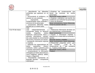 Recopilado 2018
› describiendo los diferentes
ambientes que aparecen en un
texto
› reconociendo el problema y la
solución en una narración
› expresando opiniones
fundamentadas sobre actitudes y
acciones de los personajes
› comparando diferentes textos
escritos por un mismo autor
3.-Explican las consecuencias que
tienen las acciones de ciertos
personajes.
Reconocer causa y efecto.
4.-Explican, oralmente o por escrito, los
problemas que enfrentan los personajes
y cómo se resuelven.
Sacar conclusiones y hacer inferencias.
Tomar la posición del otro.
OA6
Leer independientemente y
comprender textos no literarios
(cartas, biografías, relatos
históricos, instrucciones, libros y
artículos informativos, noticias,
etc.) para ampliar su conocimiento
del mundo y formarse una opinión:
› extrayendo información explícita
e implícita
› utilizando los organizadores de
textos expositivos (títulos,
subtítulos, índice y glosario) para
encontrar información específica
› comprendiendo la información
entregada por textos discontinuos,
como imágenes, gráficos, tablas,
mapas o diagramas
› interpretando expresiones en
lenguaje figurado › comparando
información
OA6
1.-Relacionan información del texto con
sus experiencias y conocimientos.
Hacer conexiones
3.-Aluden a información implícita o
explícita de un texto leído al comentar o
escribir.
Recordar hechos y detalles.
Sacar conclusiones y hacer inferencias.
8.-Responden preguntas como: ¿por
qué sucede?… ¿cuál es la
consecuencia de…? qué sucedería
si…? sobre un texto leído.
Reconocer causa y efecto.
Predecir.
12 al 16 de marzo
 