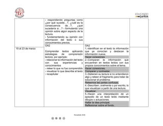 Recopilado 2018
› respondiendo preguntas como
¿por qué sucede…?, ¿cuál es la
consecuencia de…?, ¿qué
sucedería si…? › formulando una
opinión sobre algún aspecto de la
lectura.
› fundamentando su opinión con
información del texto o sus
conocimientos previos.
OA2
Comprender textos aplicando
estrategias de comprensión
lectora; por ejemplo:
› relacionar la información del texto
con sus experiencias y
conocimientos
› releer lo que no fue comprendido
› visualizar lo que describe el texto
› recapitular
OA2
1.-Identifican en el texto la información
que ya conocían y destacan la
información nueva.
Hacer conexiones
2.-Comparan la información que
encuentran en textos leídos con sus
propios conocimientos sobre el tema.
Hacer conexiones.
Comparar y contrastar.
3.-Detienen su lectura si no entendieron
algo y releen el fragmento para tratar de
solucionar el problema.
Releemos las partes confusas.
4.-Describen, oralmente o por escrito, lo
que visualizan a partir de una lectura.
Visualizar.
5.-Hacen una interpretación de un
episodio de un texto leído mediante
dibujos o actuaciones.
Hallar la idea principal.
Reflexionar sobre el fondo.
19 al 23 de marzo
 
