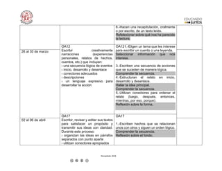 Recopilado 2018
6.-Hacen una recapitulación, oralmente
o por escrito, de un texto leído.
Refelexionar sobre qué nos ha parecido
la lectura.
OA12
Escribir creativamente
narraciones (experiencias
personales, relatos de hechos,
cuentos, etc.) que incluyan:
› una secuencia lógica de eventos
› inicio, desarrollo y desenlace
› conectores adecuados
› descripciones
› un lenguaje expresivo para
desarrollar la acción
OA121.-Eligen un tema que les interese
para escribir un cuento o una leyenda.
Seleccionar información que nos
interesa.
3.-Escriben una secuencia de acciones
que se suceden de manera lógica.
Comprender la secuencia.
4.-Estructuran el relato en inicio,
desarrollo y desenlace.
Hallar la idea principal.
Comprender la secuencia.
5.-Utilizan conectores para ordenar el
relato (luego, después, entonces,
mientras, por eso, porque).
Reflexión sobre la forma.
26 al 30 de marzo
OA17
Escribir, revisar y editar sus textos
para satisfacer un propósito y
transmitir sus ideas con claridad.
Durante este proceso:
› organizan las ideas en párrafos
separados con punto aparte
› utilizan conectores apropiados
OA17
1.-Escriben hechos que se relacionan
unos con otros y siguen un orden lógico.
Comprender la secuencia.
Reflexión sobre el fondo.
02 al 06 de abril
 
